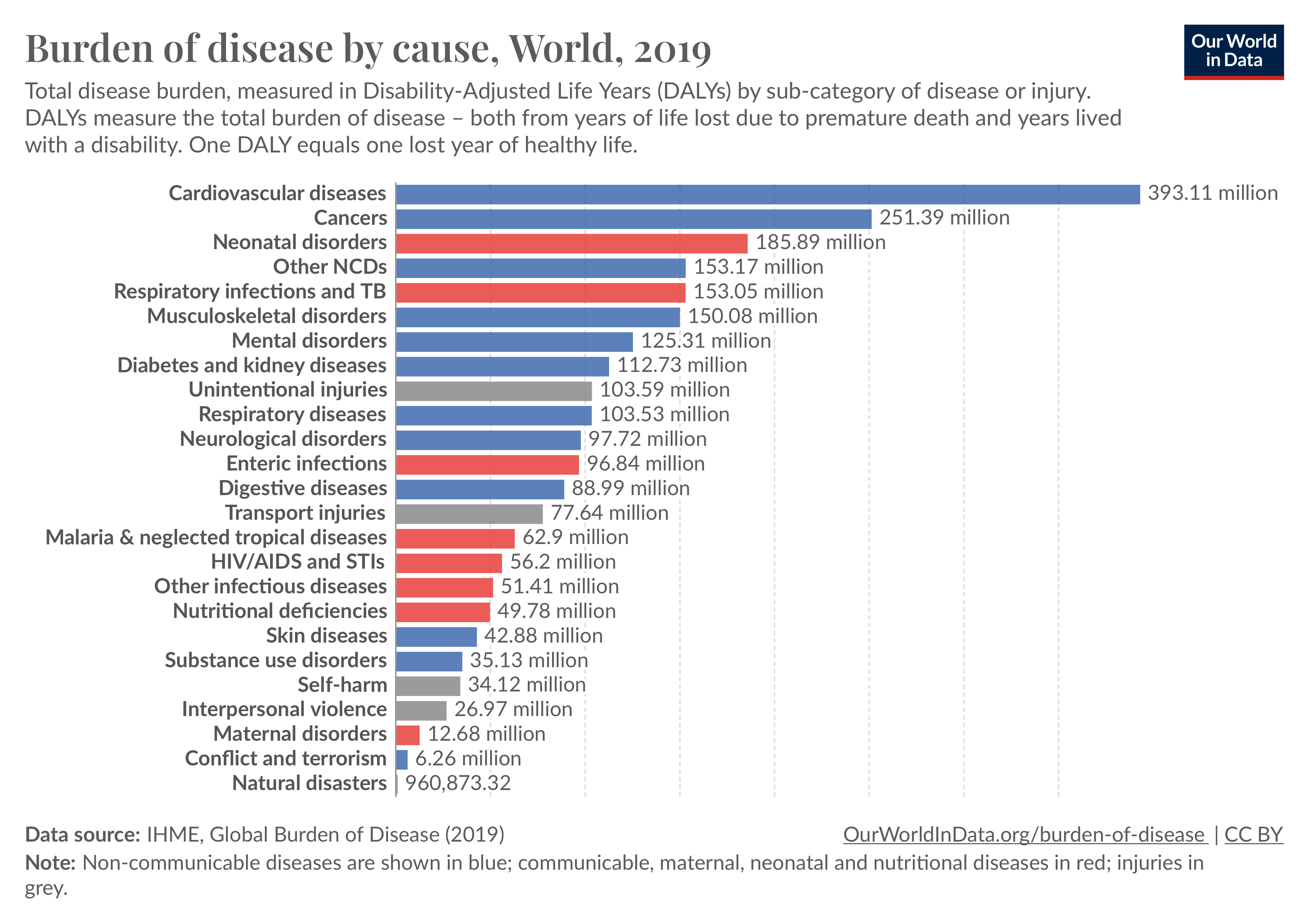 Source: OurWorldinData